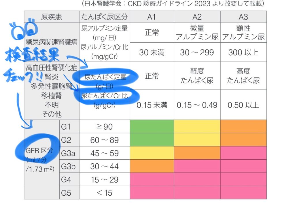 CKDの重症度分類表