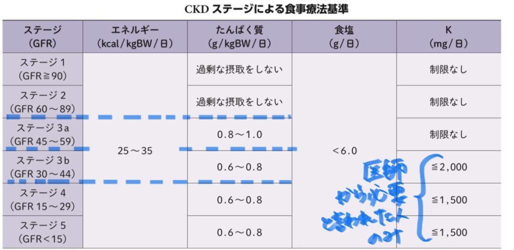 CKDの栄養基準
